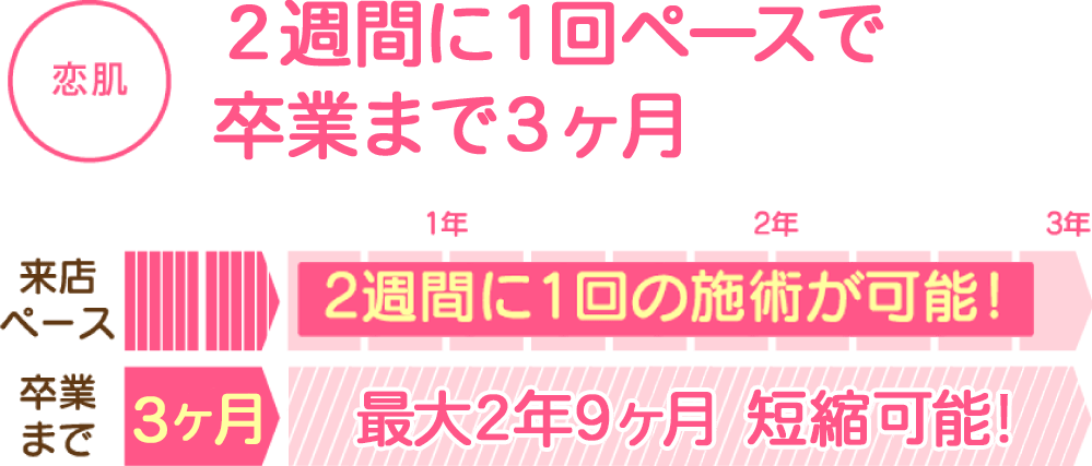 2週間に1回のペースで卒業まで3ヵ月