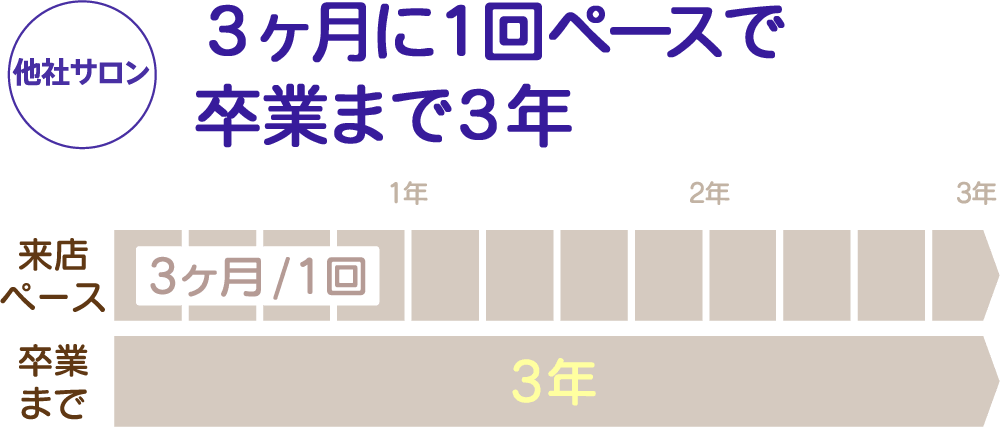 3ヵ月に1回のペースで卒業まで3年