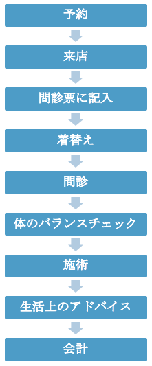 整体初めての流れ