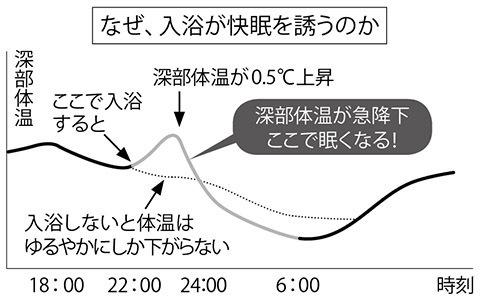 入浴後の深部体温と睡眠
