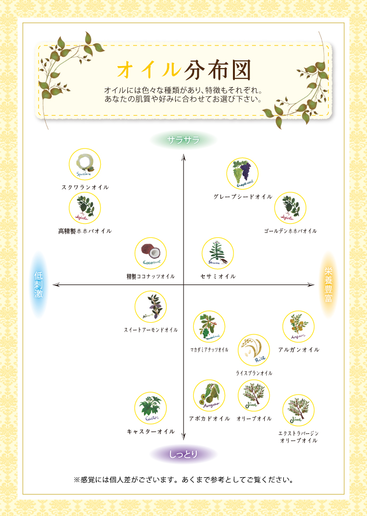 キャリアオイルの分布図